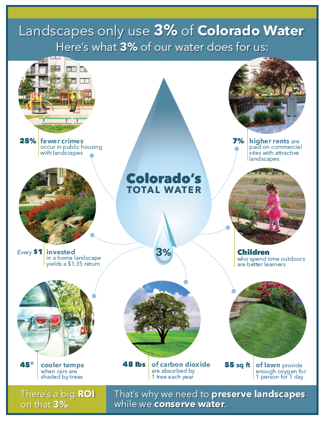 Landscapes use 3% of CO water